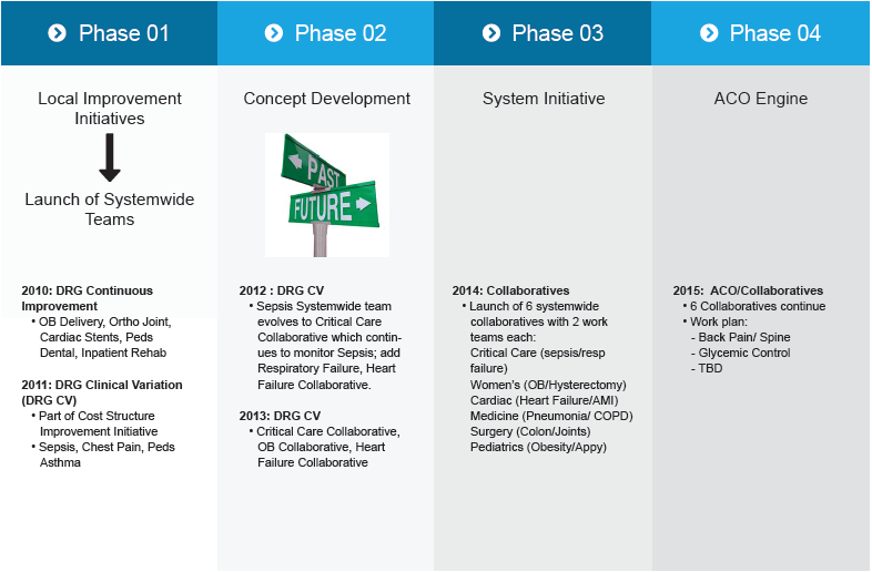 Chart showing the iterative process MultiCare has gone through to build a collaborative framework