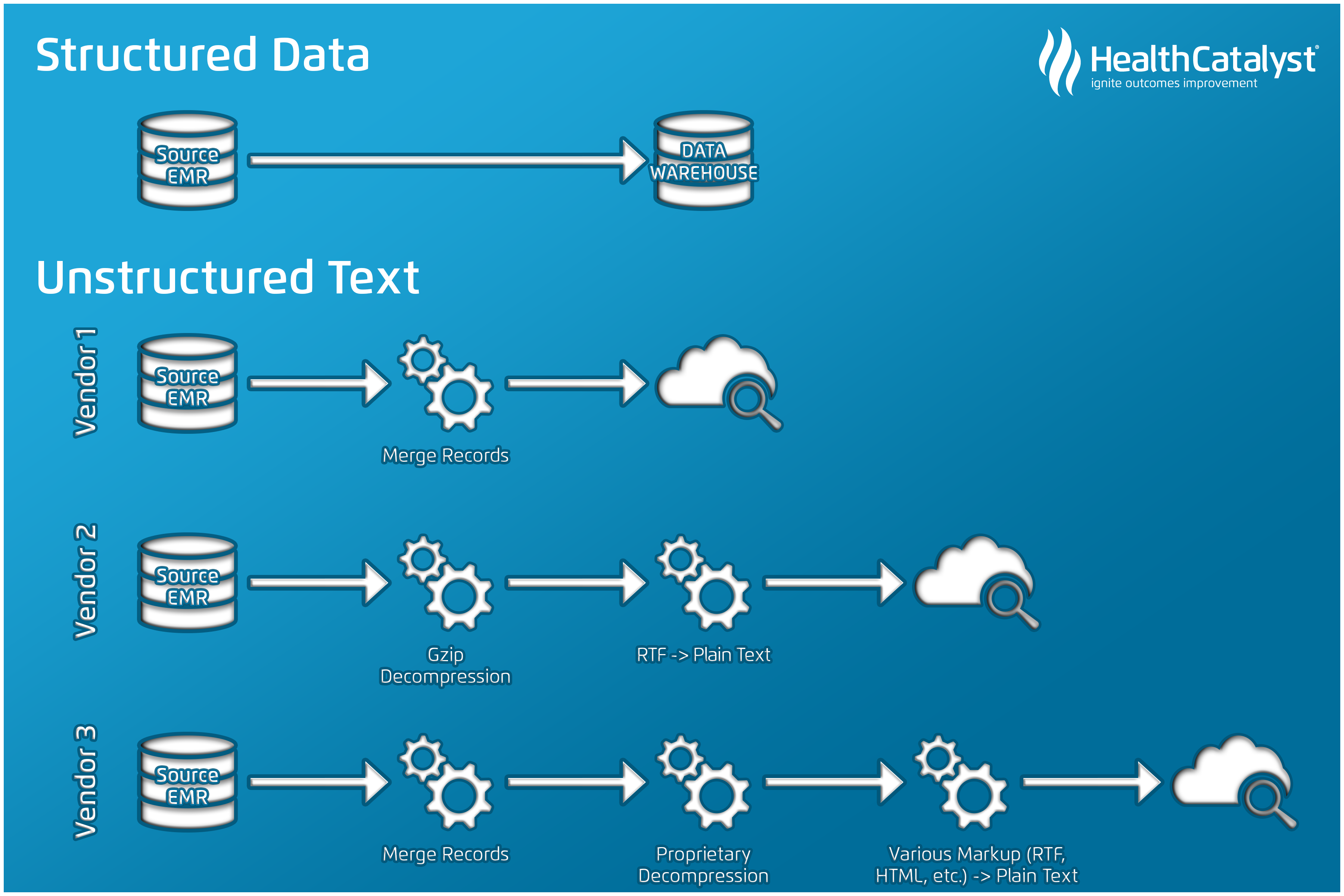 Diagram of an analytics vendor’s unstructured text pipeline for three EMR vendors