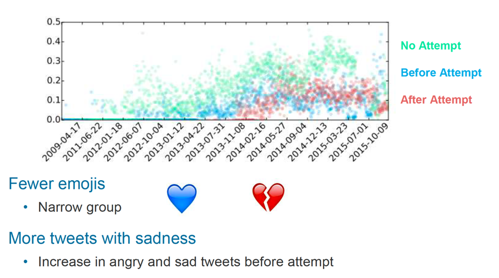Graph showing use of NLP to recognize suicide risk in emoji use