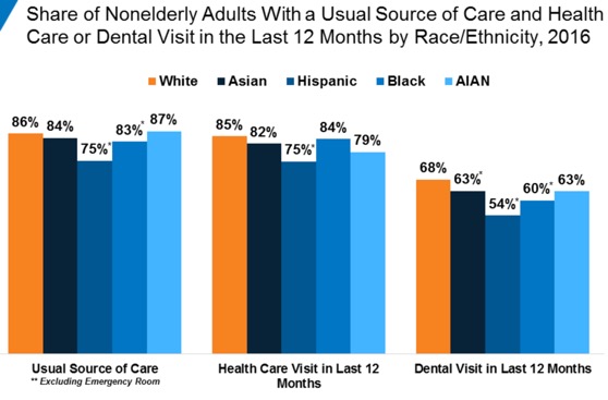 Graph of non-elderly adults with usual source of care, health care, and dental care by race/ethnicity