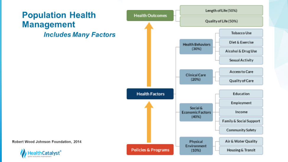 Diagram of the many factors of Population Health Management