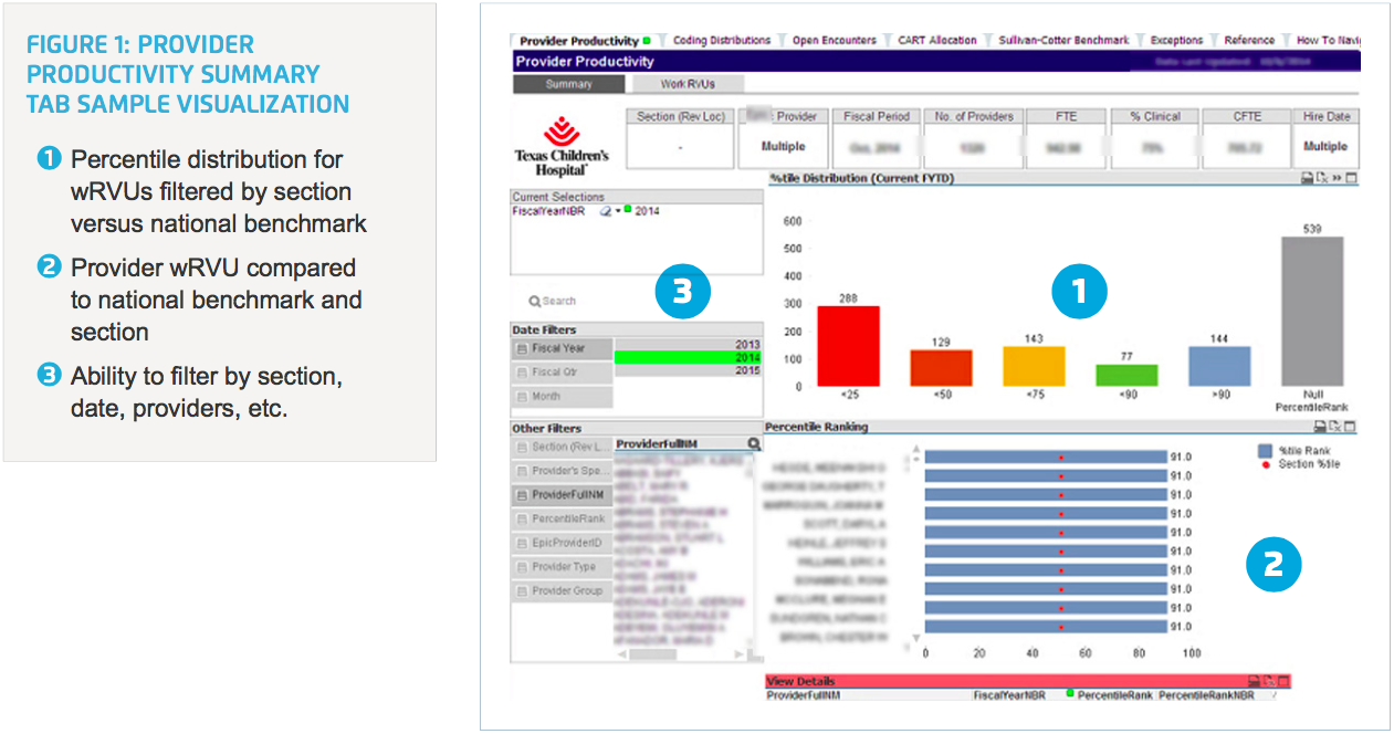 Sample visual of Provider Productivity dashboard summary tab