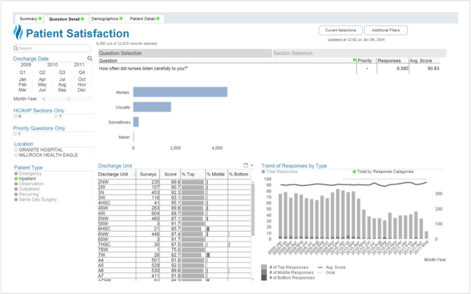 Sample Patient Satisfaction dashboard - Question Detail tab