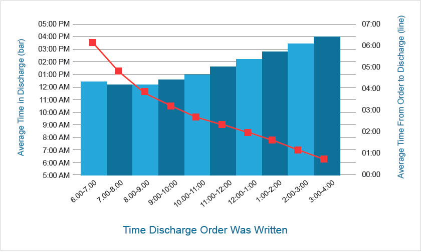 Combo chart of the relationship between Discharge Order and Time of Actual Discharge