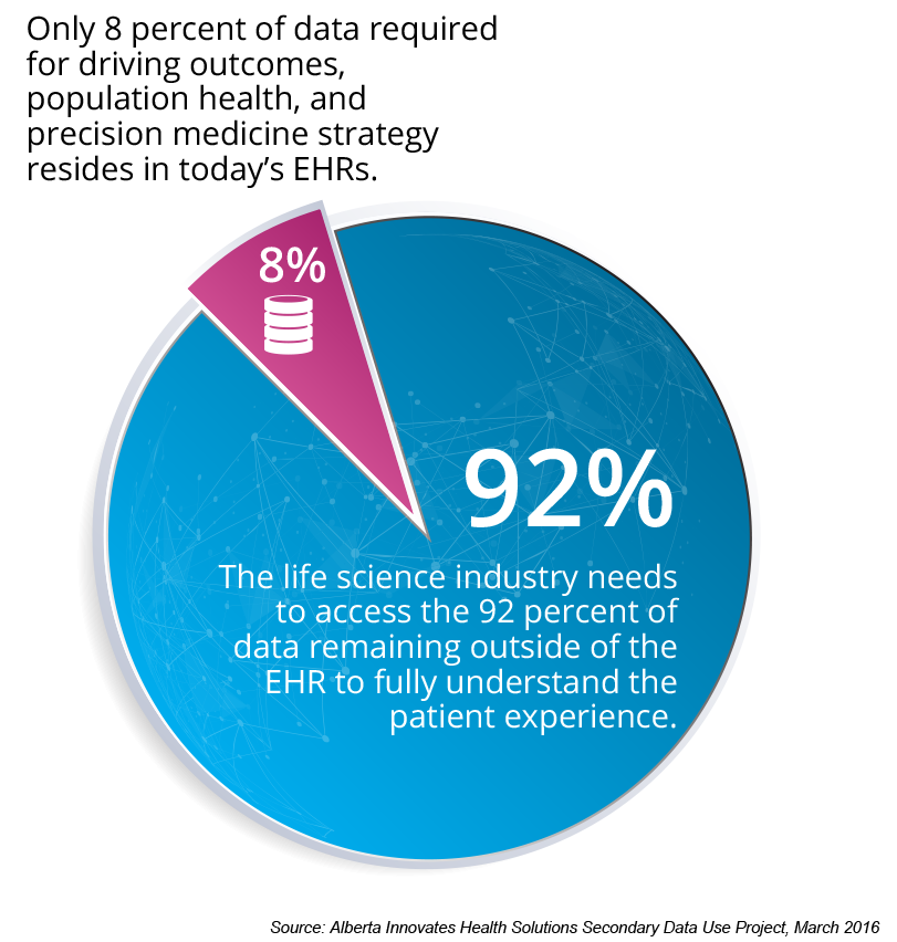 Pie graph showing that only 8 percent of required data resides in the EHR