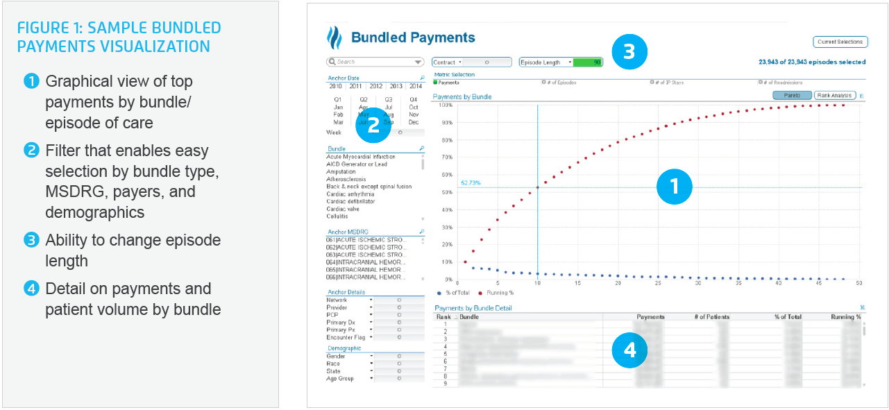 Sample visual of Bundled Payments dashboard