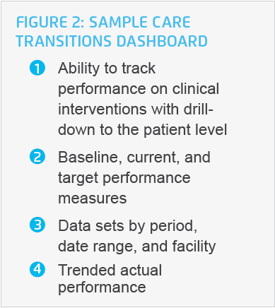 Menu showing key points of a Transitions Dashboard