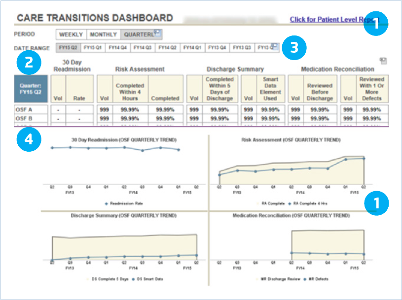 Sample visual of Care Transitions Dashboard