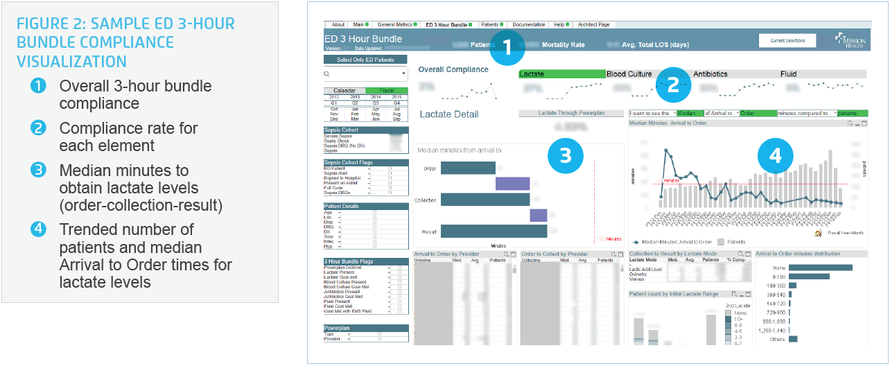 Sample dashboard of ED 3-Hour Bundle compliance visualization