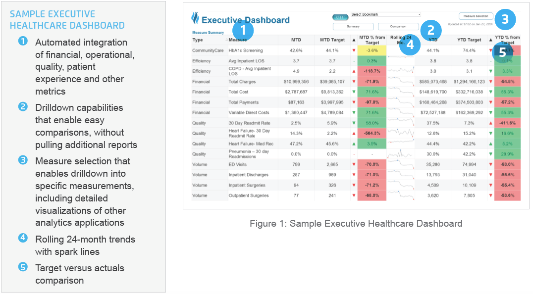 Sample of Executive Healthcare Dashboard