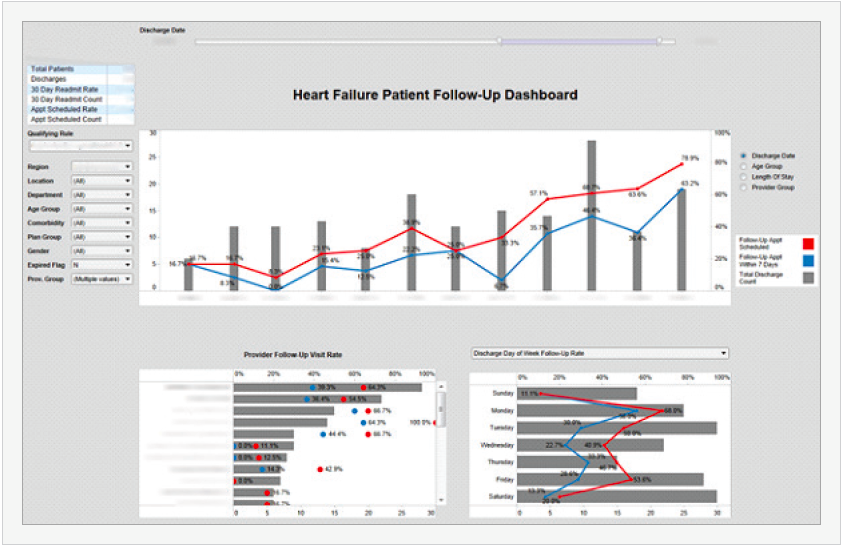 Sample of Heart Failure readmission dashboard - Patient Follow-up