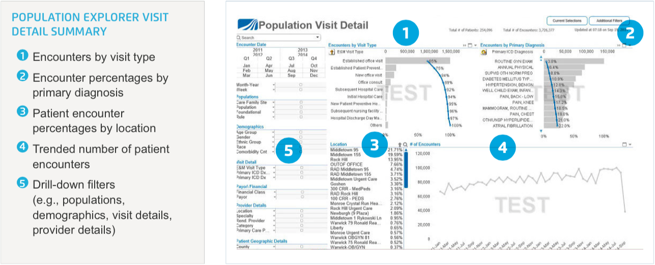 Sample visual of Population Explorer - Population Visit Detail summary dashboard