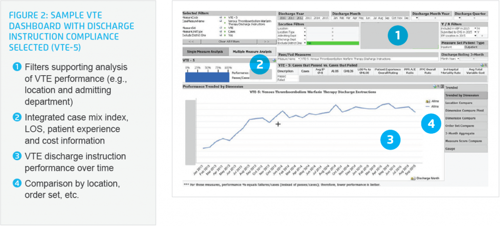 Sample visual of VTE dashboard with discharge instruction compliance selected (VTE-5)