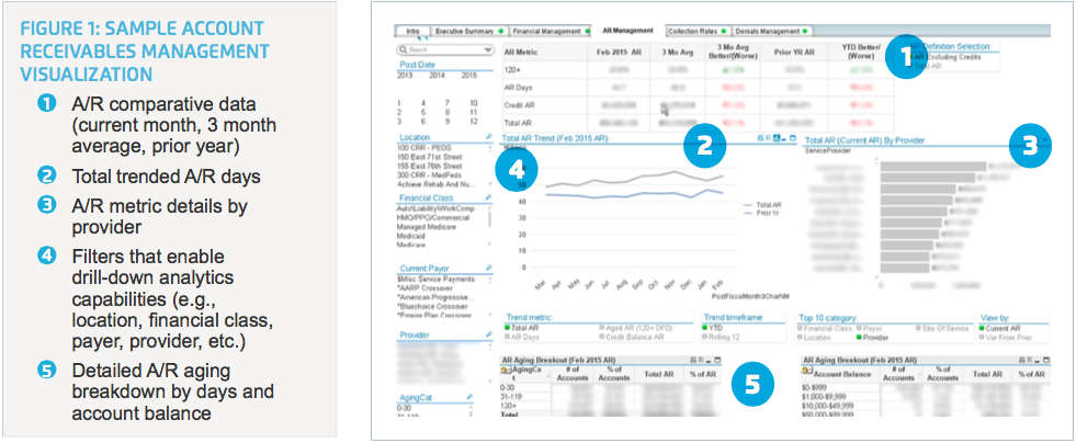 Sample visual of Account Receivables Management dashboard
