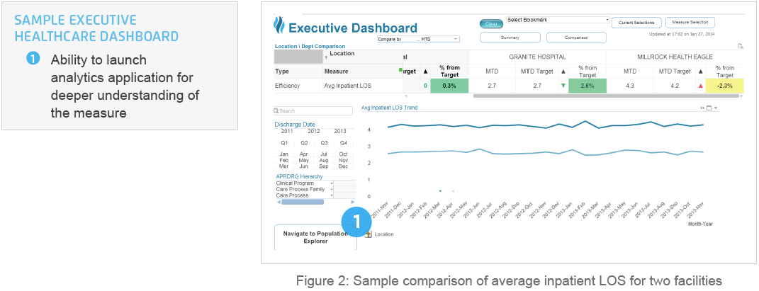 Sample visual of the Executive Healthcare Dashboard showing comparison of average inpatient LOS for two facilities