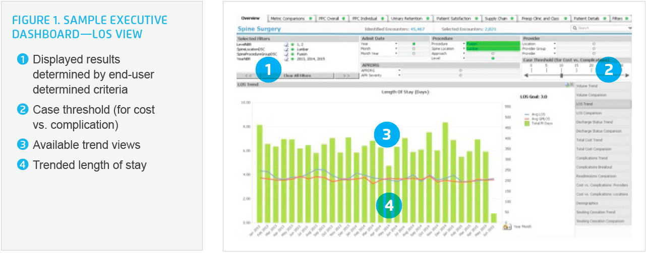 Sample visual of a Spine Surgery executive dashboard — LOS view