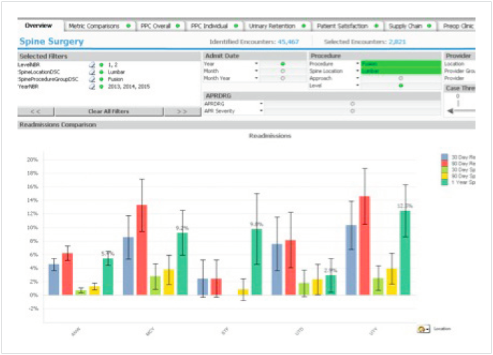 Sample visual of a Spine Surgery executive dashboard — readmissions view