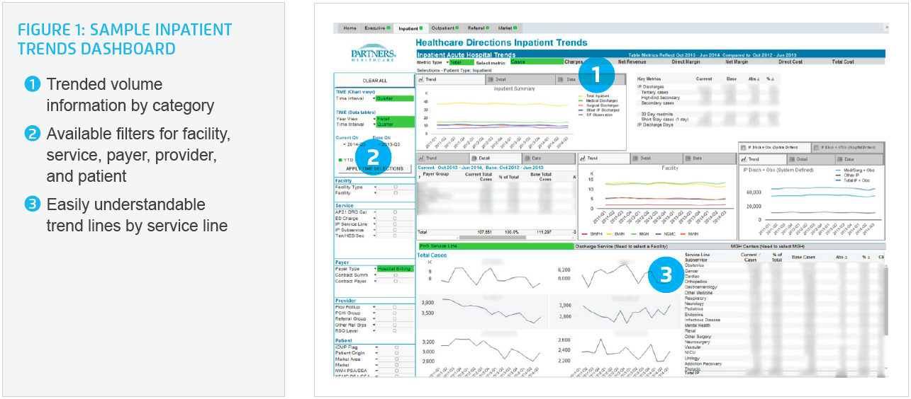 Sample visual of a Healthcare Directions Impatient Trends dashboard