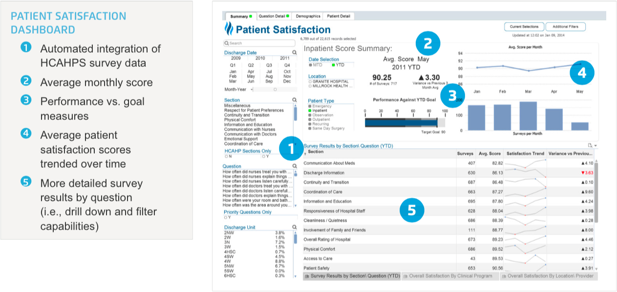 Sample visual of Patient Satisfaction dashboard