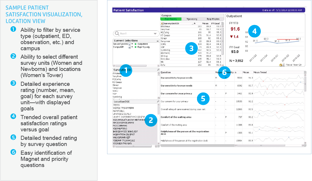 Sample visual of Patient Satisfaction dashboard - Location View