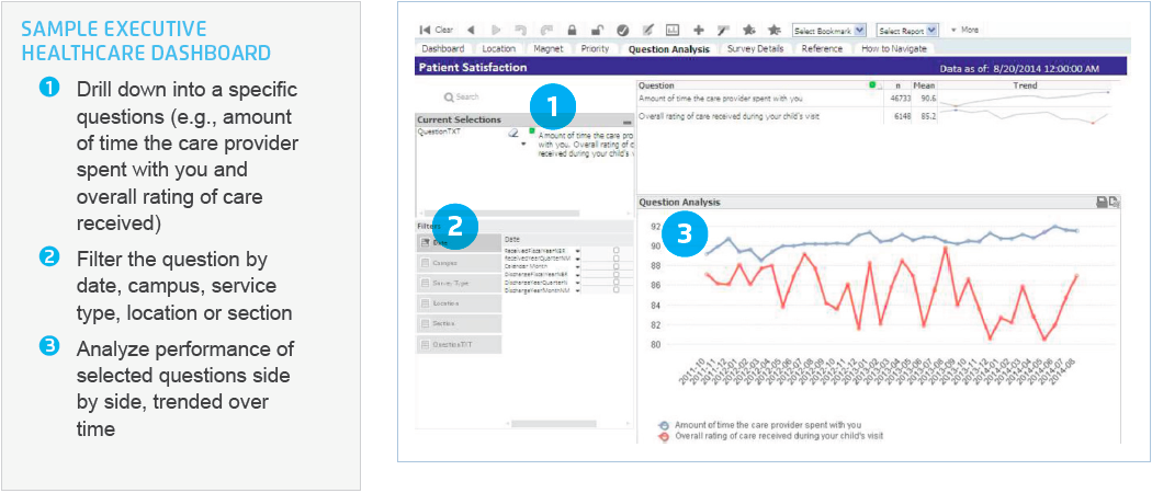 Sample visual of Patient Satisfaction question analysis dashboard