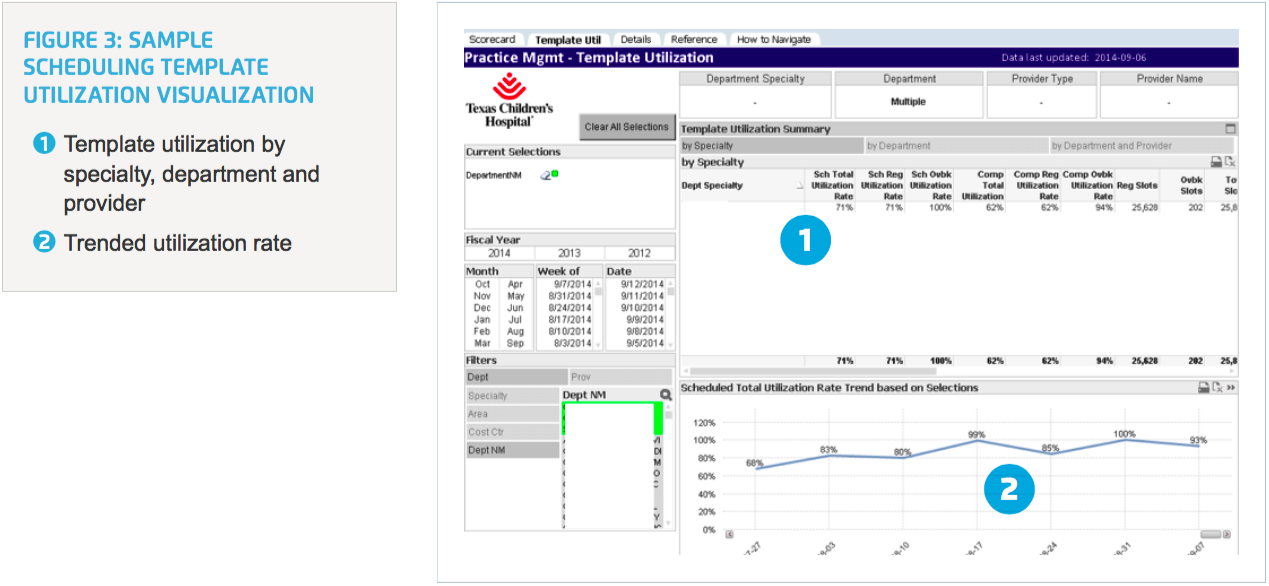 Sample visual of the Practice Management dashboard - Scheduling Template Utilization