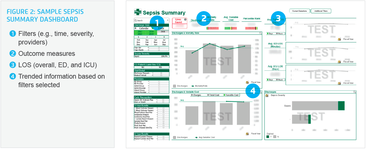 Sample visual of sepsis summary dashboard