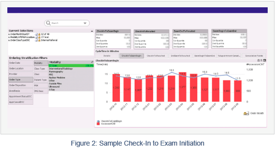 Sample visualization of the Check-In to Exam Initiation