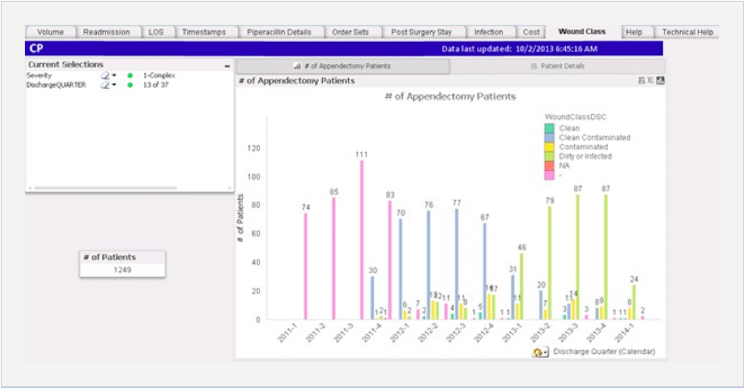 Sample appendectomy wound classification dashboard