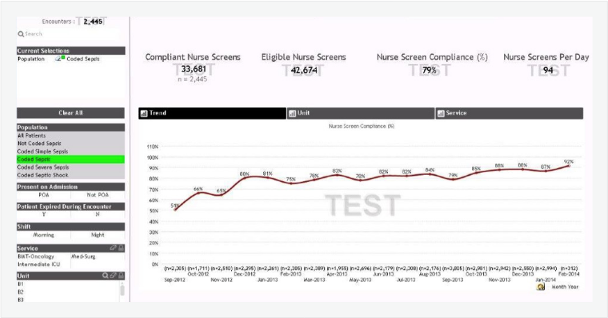 Sample process visualization – trended nurse screening compliance