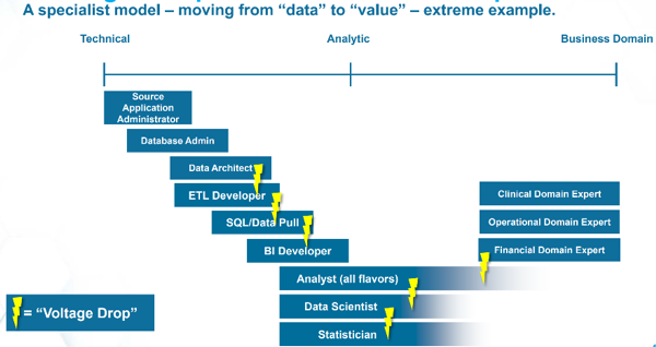 Visualization of a specialist approach to data analytics teams