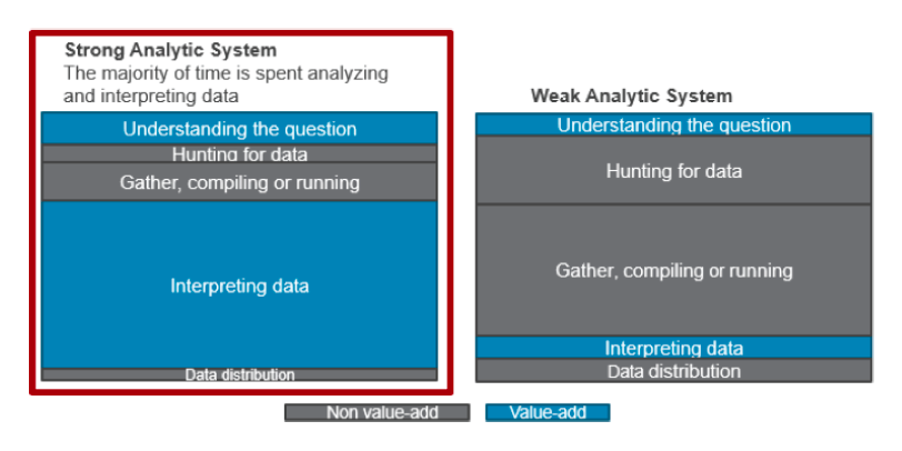 Graphic showing value-add and non value-add aspects of a Strong Analytic System vs Weak Analytic System