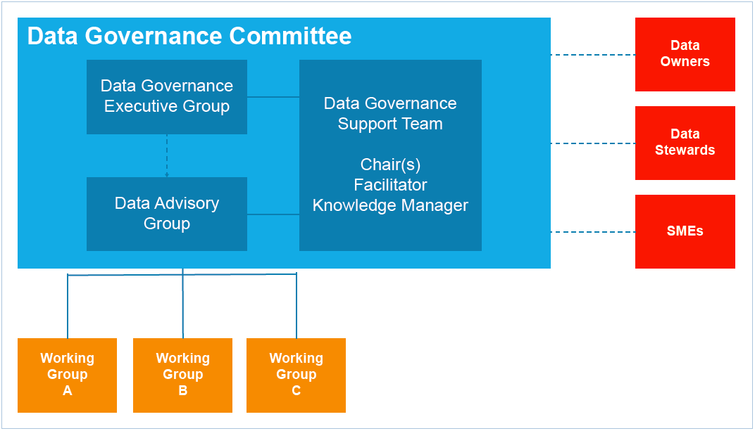 Diagram of University of Kansas Hospital data governance structure