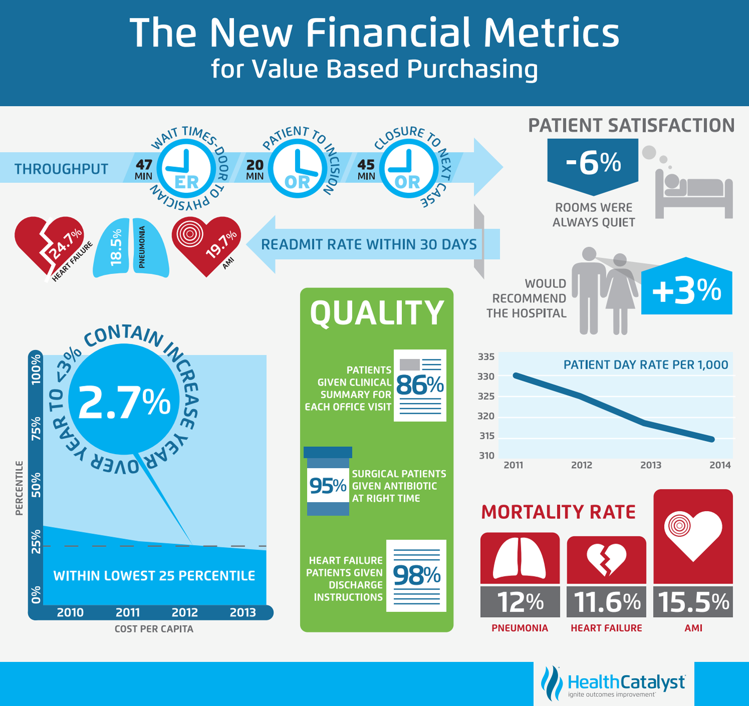 Infographic showing the New Financial Metrics for Value Based Purchasing