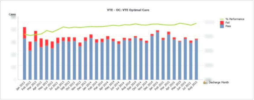 Combo chart showing VTE optimal bundle compliance