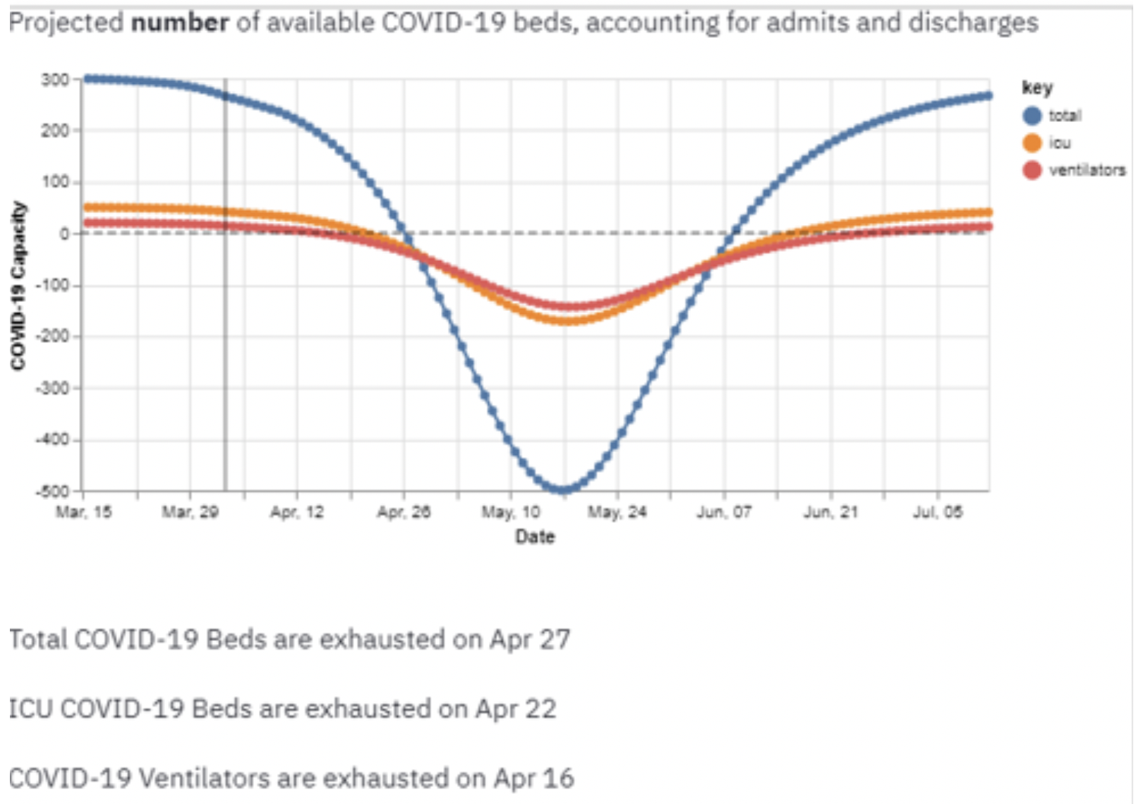 Graph of COVID-19 bed capacity planning tool