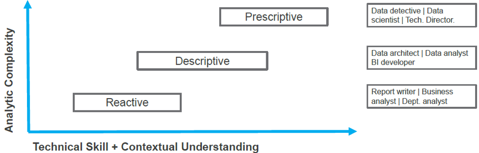 Diagram showing the appropriate roles for each level of analytics