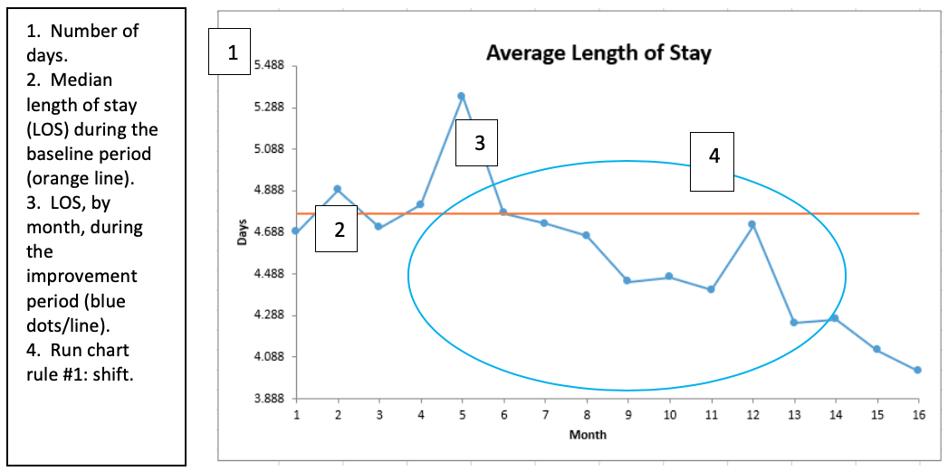Run chart of average length of stay