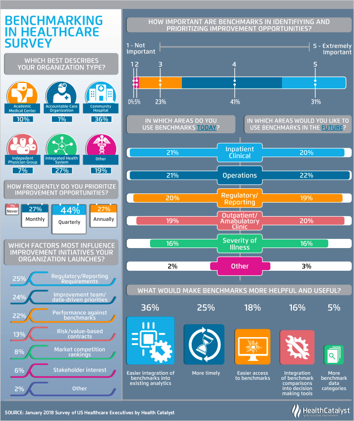 Benchmarking in Healthcare Survey infographic cover