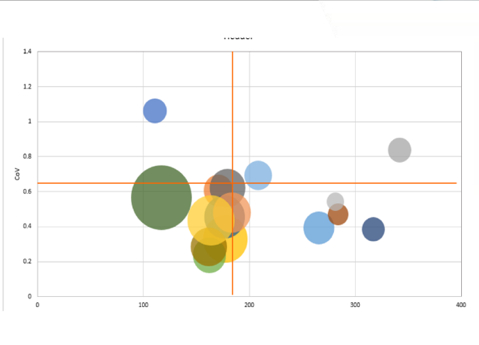Bubble graph highlighting volume, cost, and variation within each location or providers