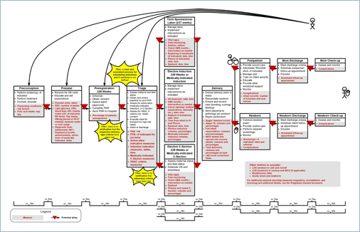 Sample visual of a value-stream map approach to map a workflow - care process model for pregnancy