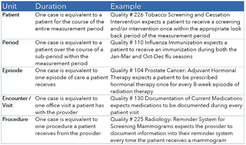 Example table of case units for MIPS quality measures
