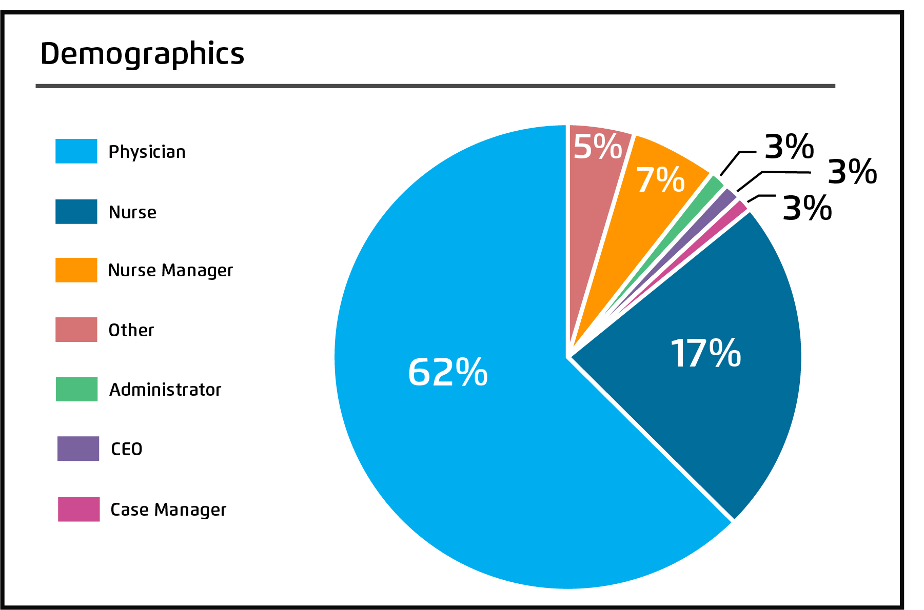 Pie chart of clinician burnout survey demographics