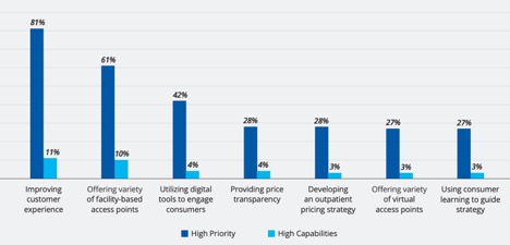 Graph of consumer centric priorities vs capabilities