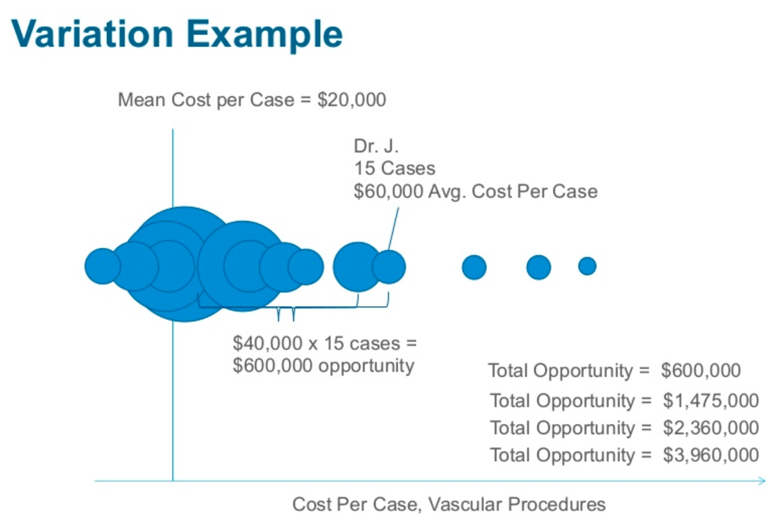 Example of potential cost savings that come from identifying variation