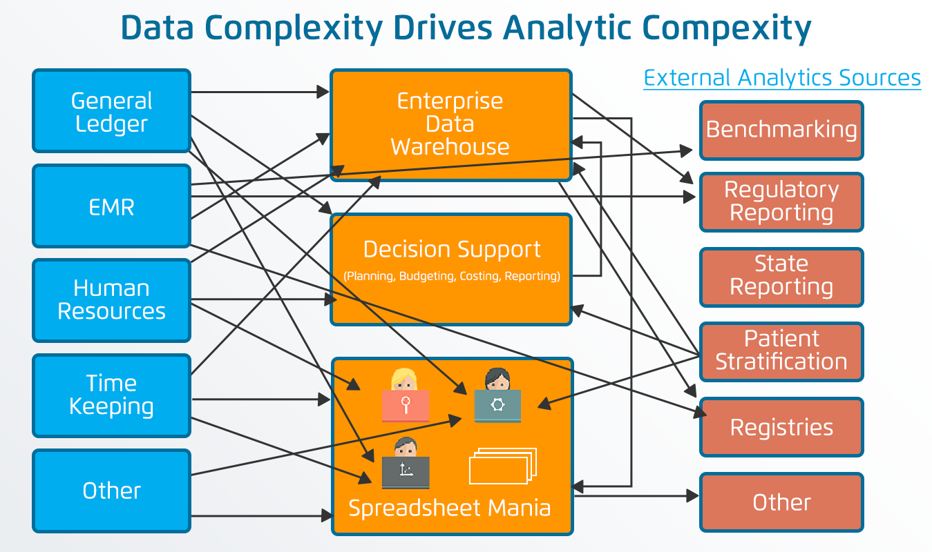 Visualization of a complex healthcare analytics environment