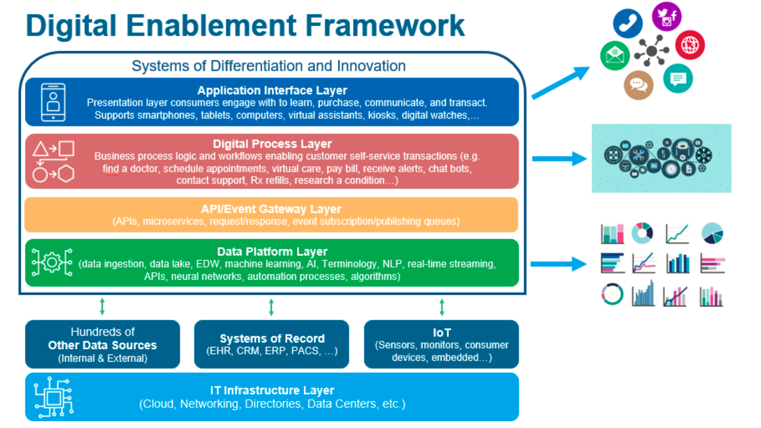 Digital enablement framework