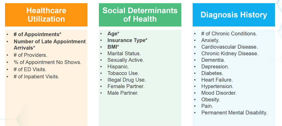 Graphic of the domains of healthcare utilization