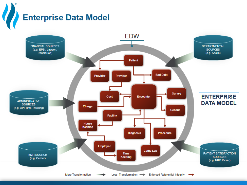 Graphic of an enterprise data model approach