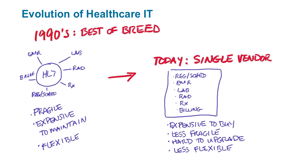 Visualization of the evolution of healthcare IT